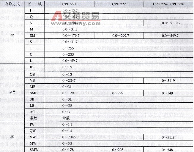 S7-200 PLC的基本指令及编程