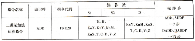 FX2N系列PLC的二进制加法运算指令