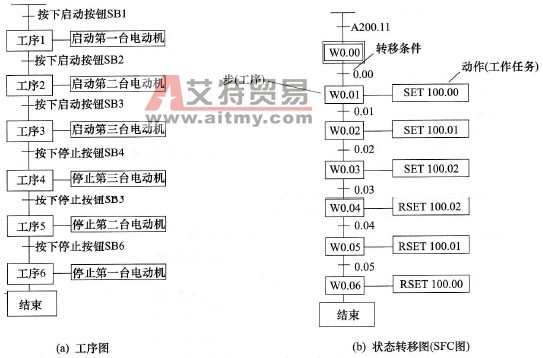 PLC的顺序控制与状态转移图