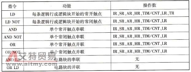 CQM1H系列PLC的基本指令及其编程