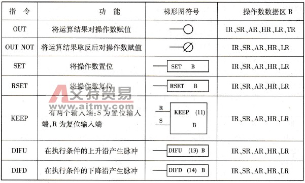 输出控制类指令