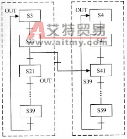 流程的分离