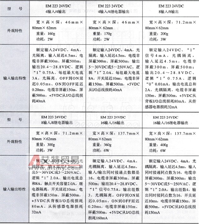 S7-200 PLC的EM 223（及CN）数字量输入输出混合模块