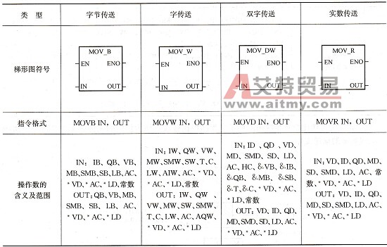 S7-200 PLC的传送比较指令及编程技术方法