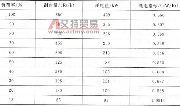 暖通空调系统如何利用变频调速进行节能改造？