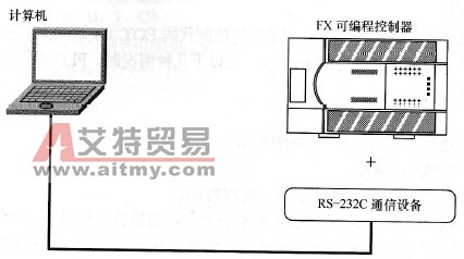 RS-232C通信的场合(1：1)