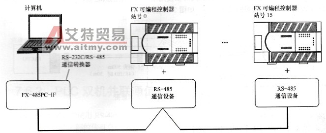 RS-485 (RS-422)通信的场合(1：N)