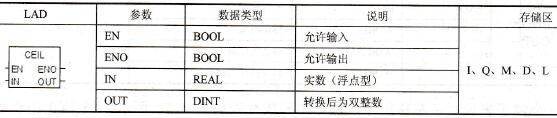 STEP 7的向下取整(FLOOR)