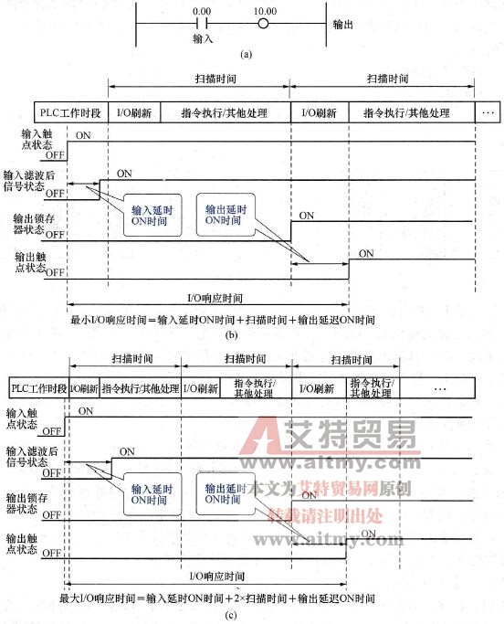 PLC I/O信号传递滞后的原因