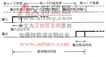 PLC的响应时间