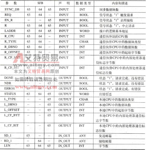 S7-300C点对点通信中RK512计算机链接