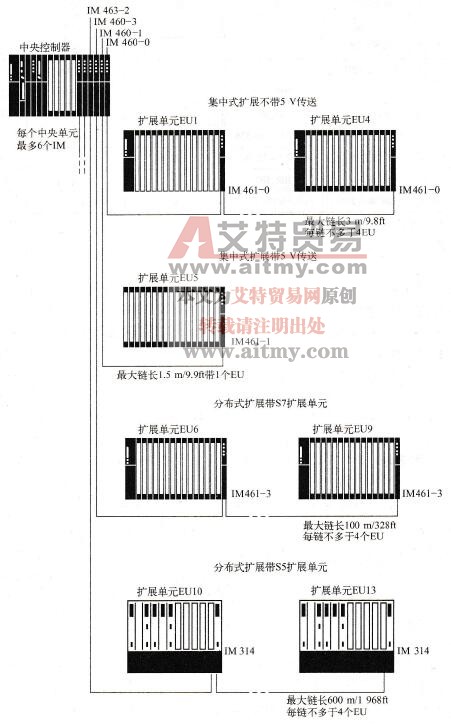 S7-400 PLC信号模块的地址