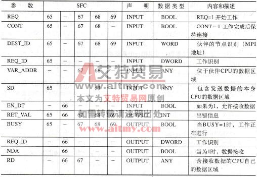 PLC工作站外S7基本通信的系统功能