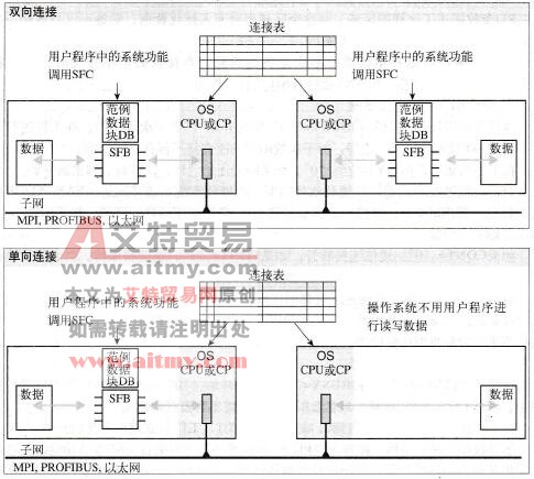 PLC的S7通信基础
