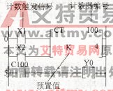 FP1系列PLC的CT计数器指令