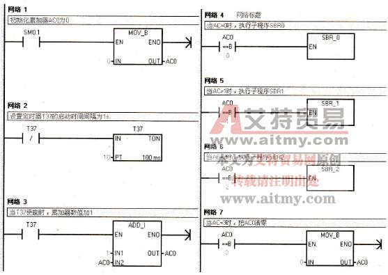 PLC编程语言可以实现FOR循环结构吗