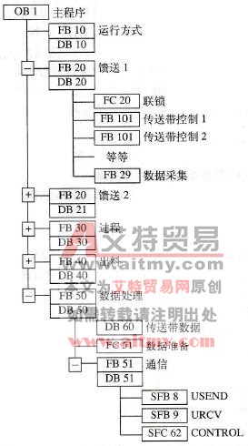 PLC的程序组织
