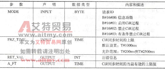 PLC的控制CiR进程