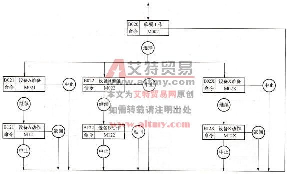 分支结构——单项工作下级框图