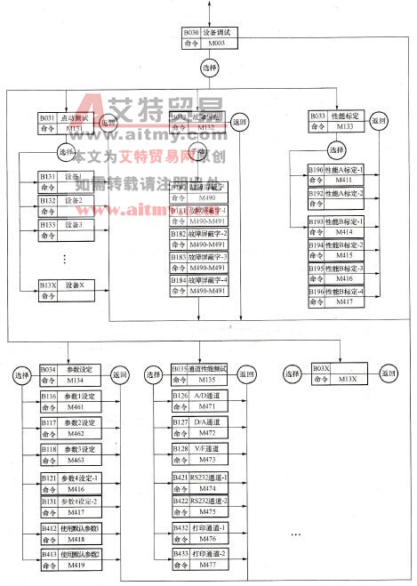 设备调试工作下级复合框图