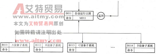 主画面分别调用多界面的框图