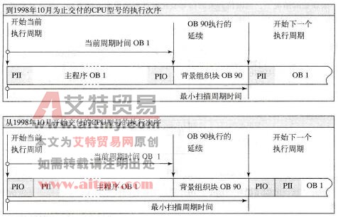 PLC的最小扫描周期和背景扫描