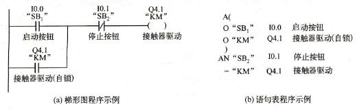 S7-300/400 PLC编程语言语句表