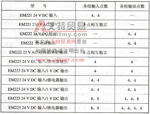 S7-200系列PLC的数字量扩展模块