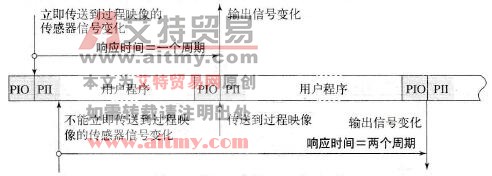 PLC的用户程序响应时间