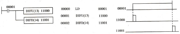 微分指令的编程方法