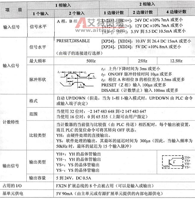  FX2N-1HC模块的性能指标