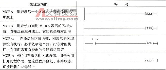 S7-300/400 PLC的子程序定义、调用及结束指令