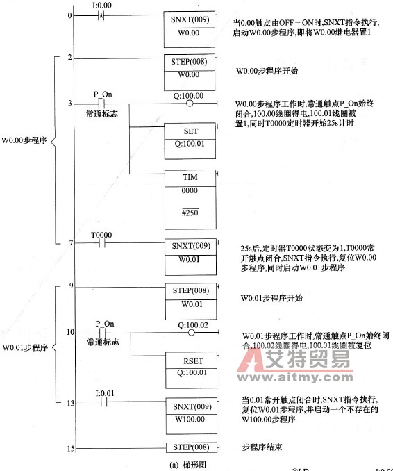 CP1H PLC的工序步进控制指令