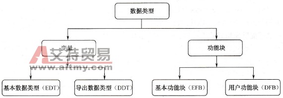 施耐德Unity Pro的数据类型简介