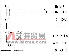 S7-200 PLC的O指令