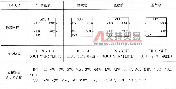 S7-200 PLC的整数四则运算指令及编程