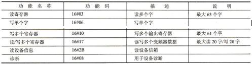 Modbus功能码