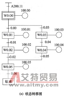欧姆龙PLC顺序控制的几种方式