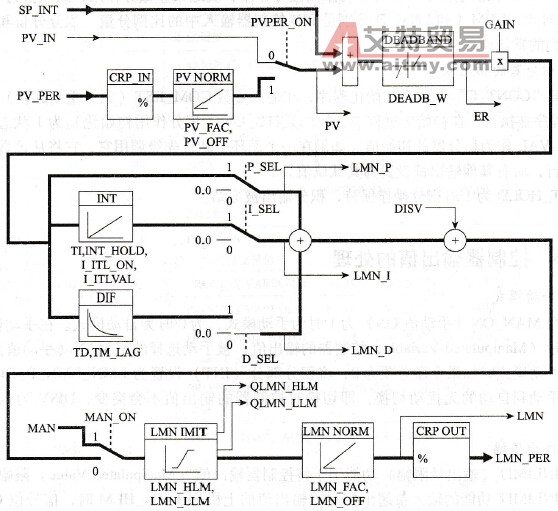S7-300系列PLC定值与过程变量的处理技术方法