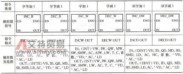 S7-200 PLC的递增和递减指令及编程