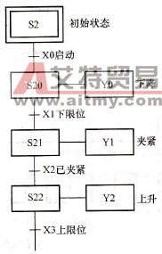 FX系列可编程控制器的状态器(S)简介