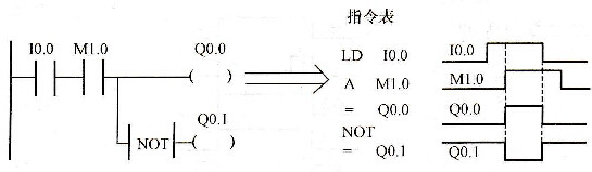 S7-200 PLC的NOT指令