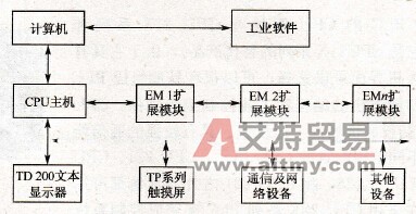 S7-200系列PLC的硬件构成