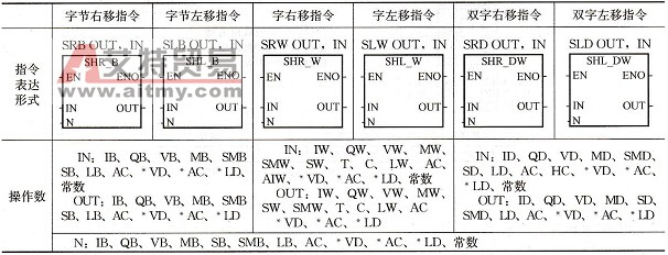 S7-200 PLC的字节、字、双字左移和右移指令及编程