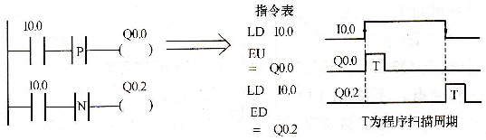 S7-200 PLC的微分指令