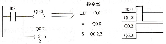 S7-200 PLC的S指令