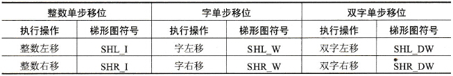 S7-300/400 PLC的单步移位指令
