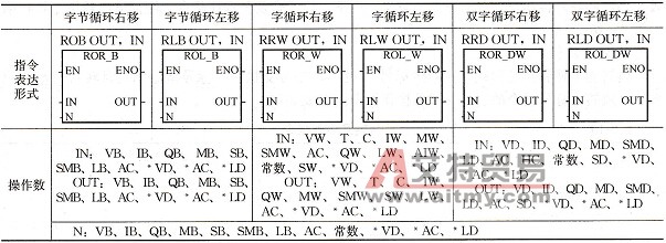 S7-200 PLC的字节、字、双字循环移位指令及编程