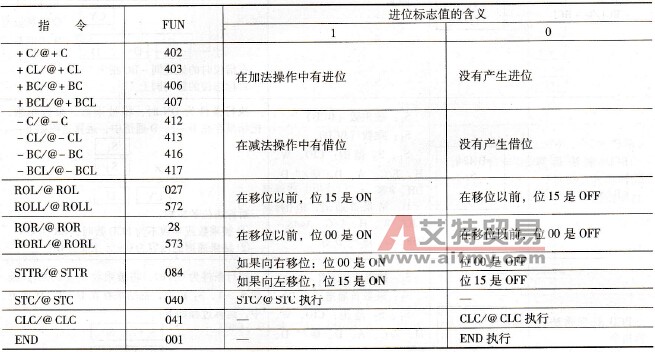 CP1H系列PLC的置进位指令STC/@ STC(0401与清进位CLC/