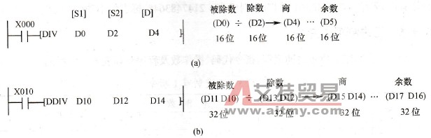 二进制除法运算指令梯形图与执行过程